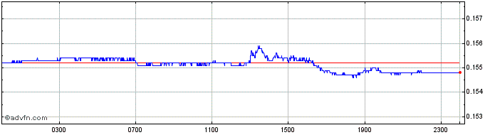 Intraday BRL vs Sterling  Price Chart for 28/3/2024