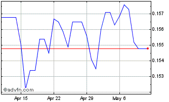 1 Month BRL vs Sterling Chart