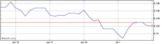 1 Month BRL vs Sterling  Price Chart