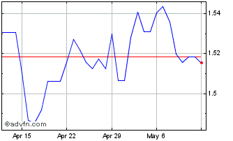 1 Month BRL vs HKD Chart