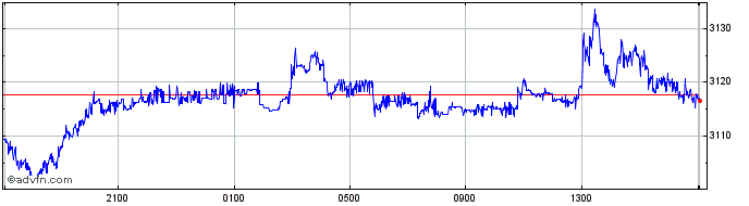 Intraday BRL vs IDR  Price Chart for 28/3/2024