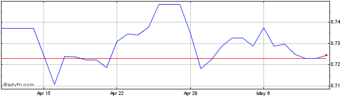 1 Month BRL vs ILS  Price Chart
