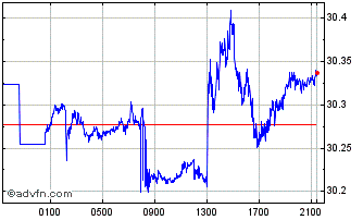 Intraday BRL vs Yen Chart