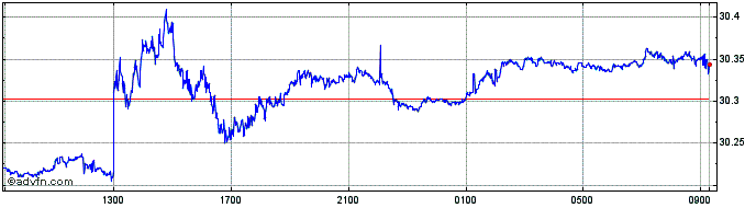 Intraday BRL vs Yen  Price Chart for 24/4/2024