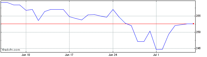 1 Month BRL vs KRW  Price Chart