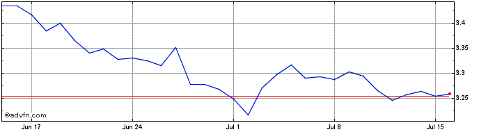 1 Month BRL vs MXN  Price Chart