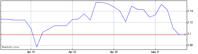 1 Month BRL vs NOK  Price Chart
