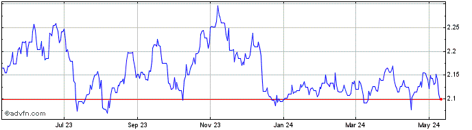 1 Year BRL vs NOK  Price Chart