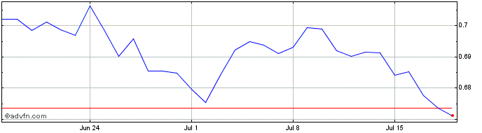 1 Month BRL vs PEN  Price Chart