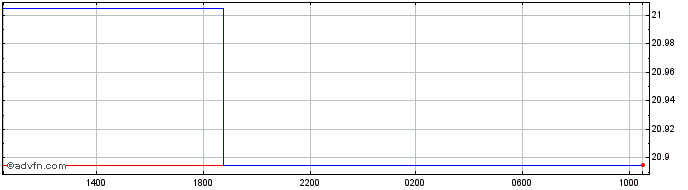 Intraday BRL vs RSD  Price Chart for 03/5/2024