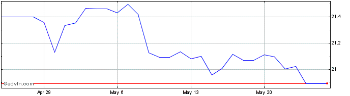 1 Month BRL vs RSD  Price Chart