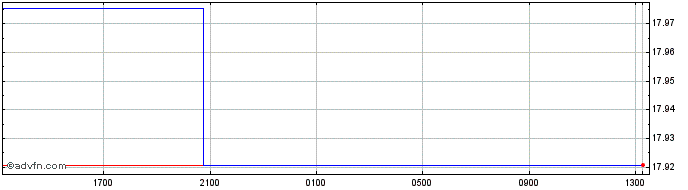 Intraday BRL vs RUB  Price Chart for 19/4/2024