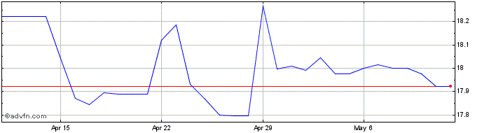 1 Month BRL vs RUB  Price Chart