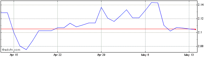 1 Month BRL vs SEK  Price Chart