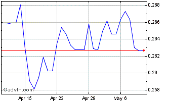 1 Month BRL vs SGD Chart
