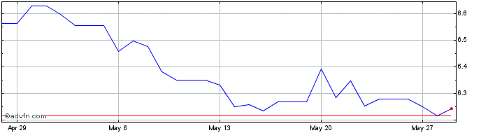 1 Month BRL vs SRD  Price Chart