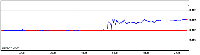 Intraday BRL vs US Dollar  Price Chart for 25/4/2024