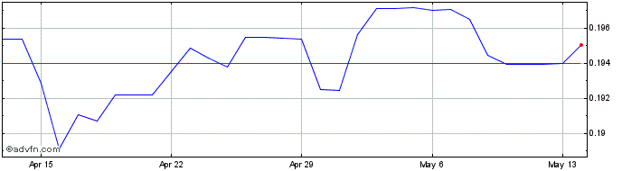 1 Month BRL vs US Dollar  Price Chart