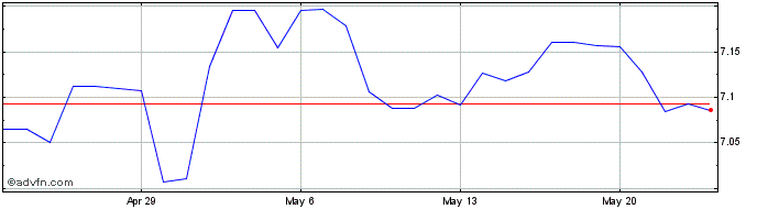 1 Month BRL vs VES  Price Chart