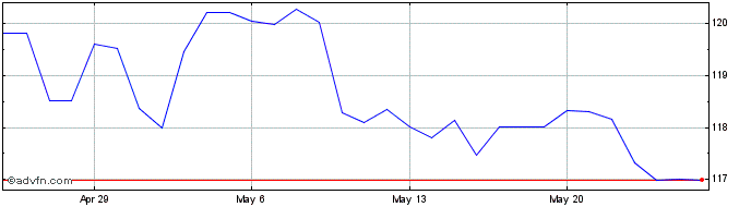 1 Month BRL vs XOF  Price Chart