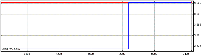 Intraday BRL vs ZAR  Price Chart for 18/4/2024