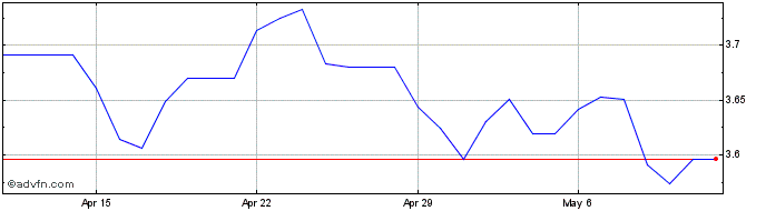 1 Month BRL vs ZAR  Price Chart