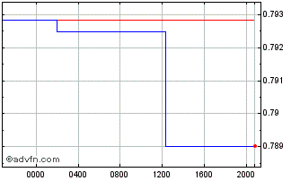 Intraday BSD vs Sterling Chart
