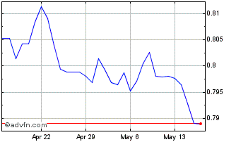 1 Month BSD vs Sterling Chart