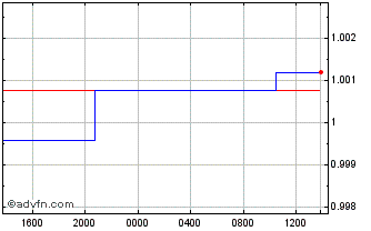 Intraday BSD vs US Dollar Chart