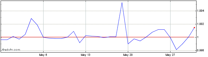 1 Month BSD vs US Dollar  Price Chart