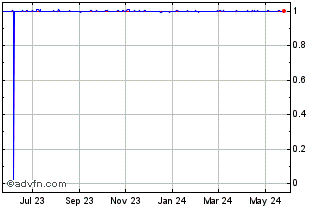 1 Year BSD vs US Dollar Chart