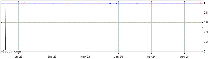 1 Year BSD vs US Dollar  Price Chart