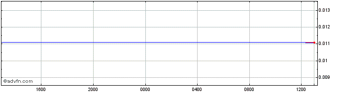 Intraday BTN vs Euro  Price Chart for 01/5/2024