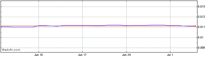 1 Month BTN vs Euro  Price Chart