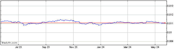 1 Year BTN vs Euro  Price Chart