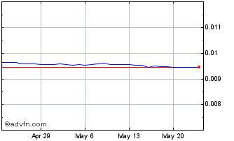 1 Month BTN vs Sterling Chart