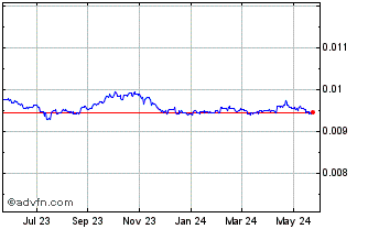 1 Year BTN vs Sterling Chart