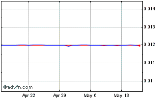 1 Month BTN vs US Dollar Chart