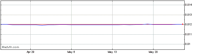 1 Month BTN vs US Dollar  Price Chart