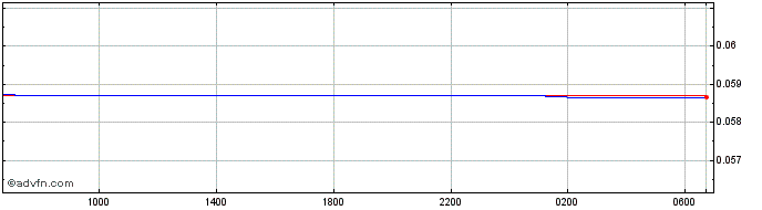 Intraday BWP vs Sterling  Price Chart for 24/4/2024