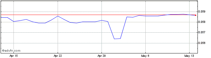 1 Month BWP vs Sterling  Price Chart