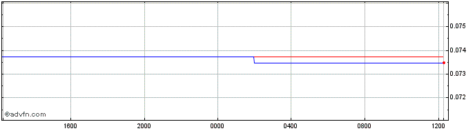 Intraday BWP vs US Dollar  Price Chart for 26/4/2024