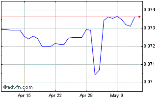 1 Month BWP vs US Dollar Chart