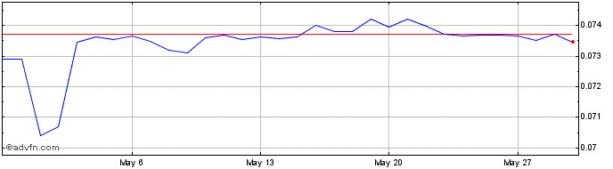 1 Month BWP vs US Dollar  Price Chart