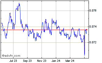 1 Year BWP vs US Dollar Chart