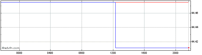 Intraday BWP vs XOF  Price Chart for 04/5/2024