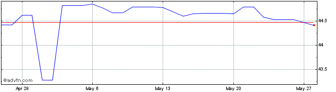 1 Month BWP vs XOF  Price Chart