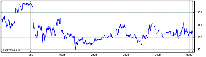 Intraday BWP vs ZAR  Price Chart for 26/4/2024
