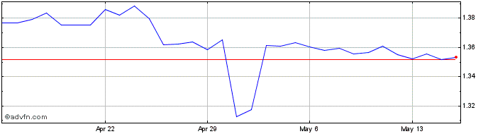 1 Month BWP vs ZAR  Price Chart