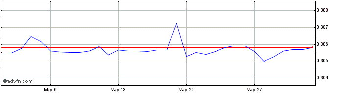 1 Month BYN vs US Dollar  Price Chart